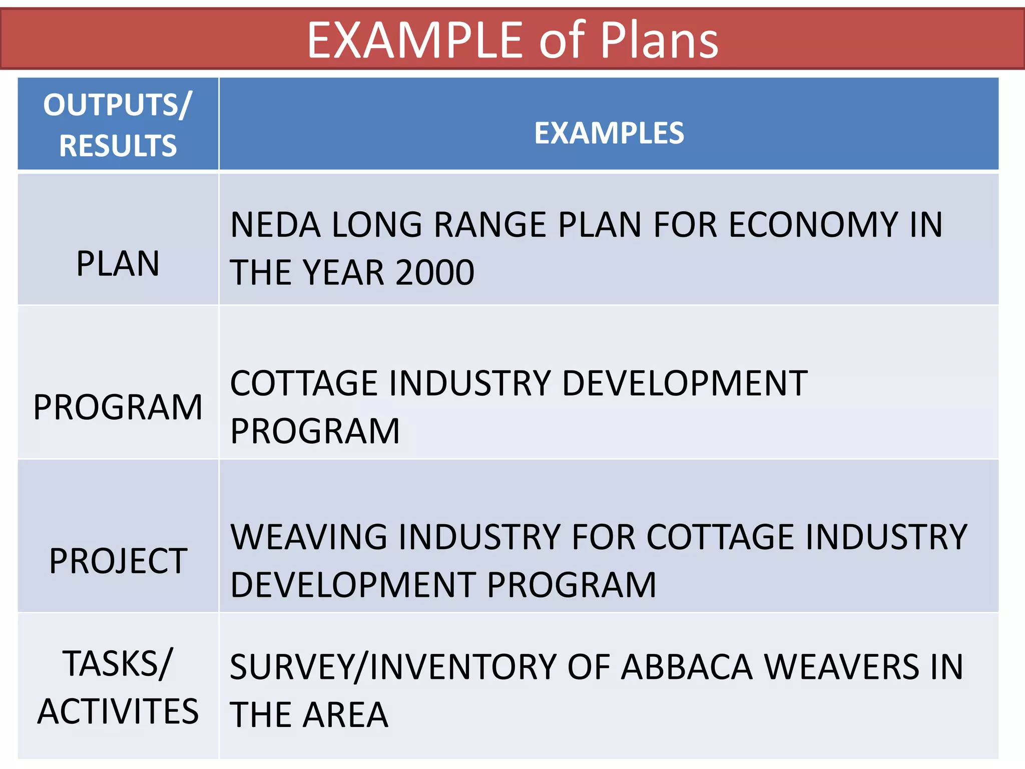 EXAMPLE of Plans
OUTPUTS/
RESULTS EXAMPLES
PLAN
NEDA LONG RANGE PLAN FOR ECONOMY IN
THE YEAR 2000
PROGRAM
COTTAGE INDUSTRY DEVELOPMENT
PROGRAM
PROJECT
WEAVING INDUSTRY FOR COTTAGE INDUSTRY
DEVELOPMENT PROGRAM
TASKS/
ACTIVITES
SURVEY/INVENTORY OF ABBACA WEAVERS IN
THE AREA
 