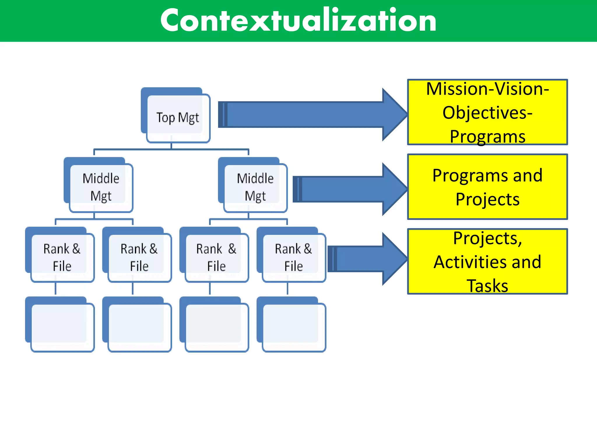 Contextualization
Mission-Vision-
Objectives-
Programs
Programs and
Projects
Projects,
Activities and
Tasks
 