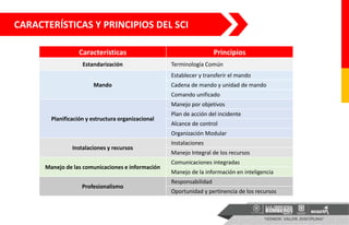 CARACTERÍSTICAS Y PRINCIPIOS DEL SCI
Características Principios
Estandarización Terminología Común
Mando
Establecer y transferir el mando
Cadena de mando y unidad de mando
Comando unificado
Planificación y estructura organizacional
Manejo por objetivos
Plan de acción del incidente
Alcance de control
Organización Modular
Instalaciones y recursos
Instalaciones
Manejo Integral de los recursos
Manejo de las comunicaciones e información
Comunicaciones integradas
Manejo de la información en inteligencia
Profesionalismo
Responsabilidad
Oportunidad y pertinencia de los recursos
 