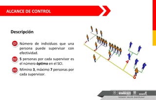 ALCANCE DE CONTROL
Descripción
• Número de individuos que una
persona puede supervisar con
efectividad.
• 5 personas por cada supervisor es
el número óptimo en el SCI.
• Mímino 3, máximo 7 personas por
cada supervisor.
 