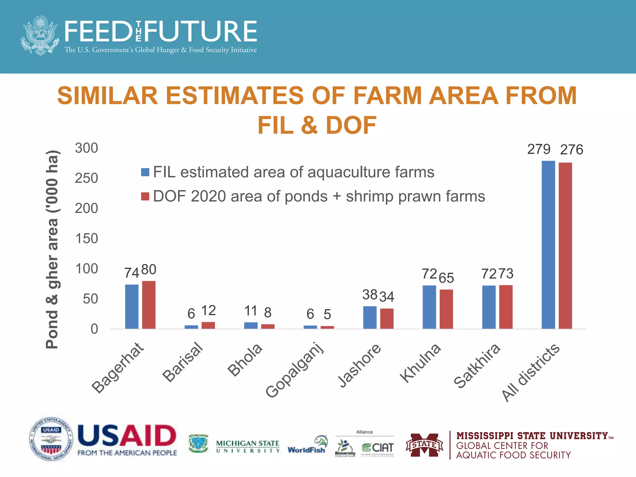 SIMILAR ESTIMATES OF FARM AREA FROM
FIL & DOF
74
6 11 6
38
72 72
279
80
12 8 5
34
65 73
276
0
50
100
150
200
250
300
Pond
&
gher
area
('000
ha)
FIL estimated area of aquaculture farms
DOF 2020 area of ponds + shrimp prawn farms
 