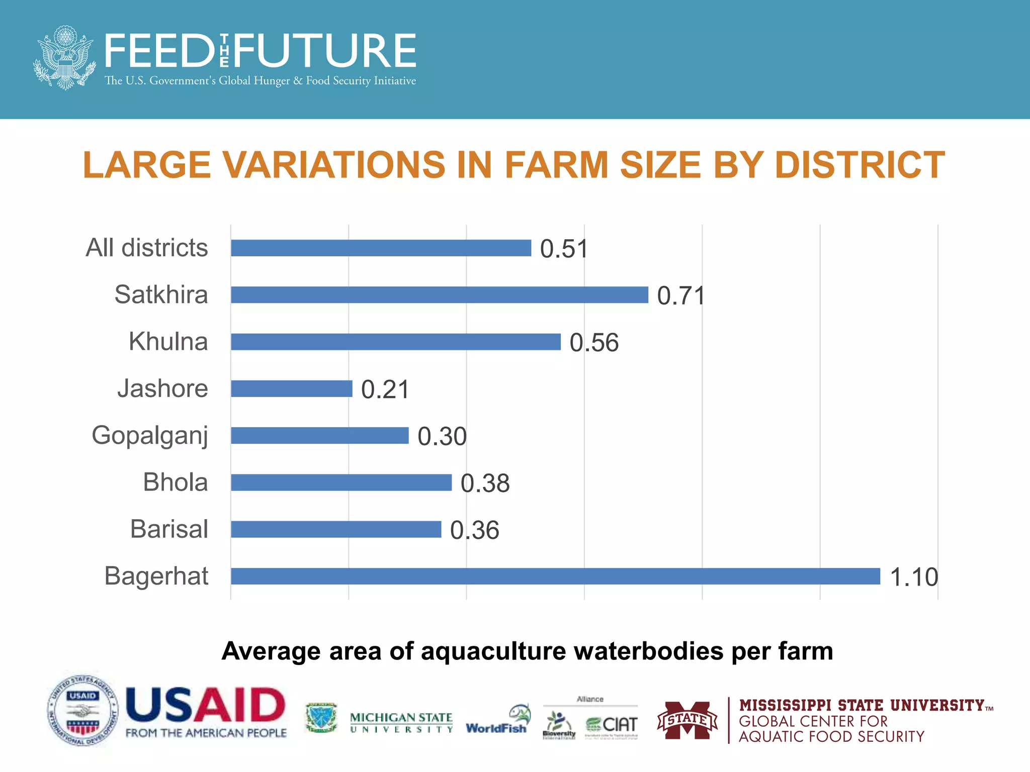 LARGE VARIATIONS IN FARM SIZE BY DISTRICT
Average area of aquaculture waterbodies per farm
1.10
0.36
0.38
0.30
0.21
0.56
0.71
0.51
Bagerhat
Barisal
Bhola
Gopalganj
Jashore
Khulna
Satkhira
All districts
 