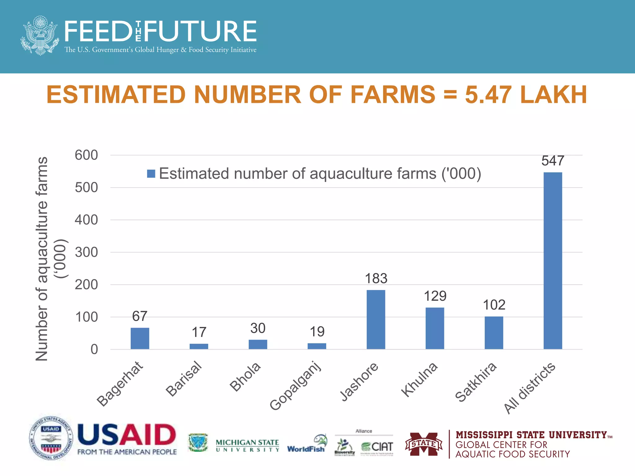 ESTIMATED NUMBER OF FARMS = 5.47 LAKH
67
17 30 19
183
129
102
547
0
100
200
300
400
500
600
Number
of
aquaculture
farms
(‘000)
Estimated number of aquaculture farms ('000)
 