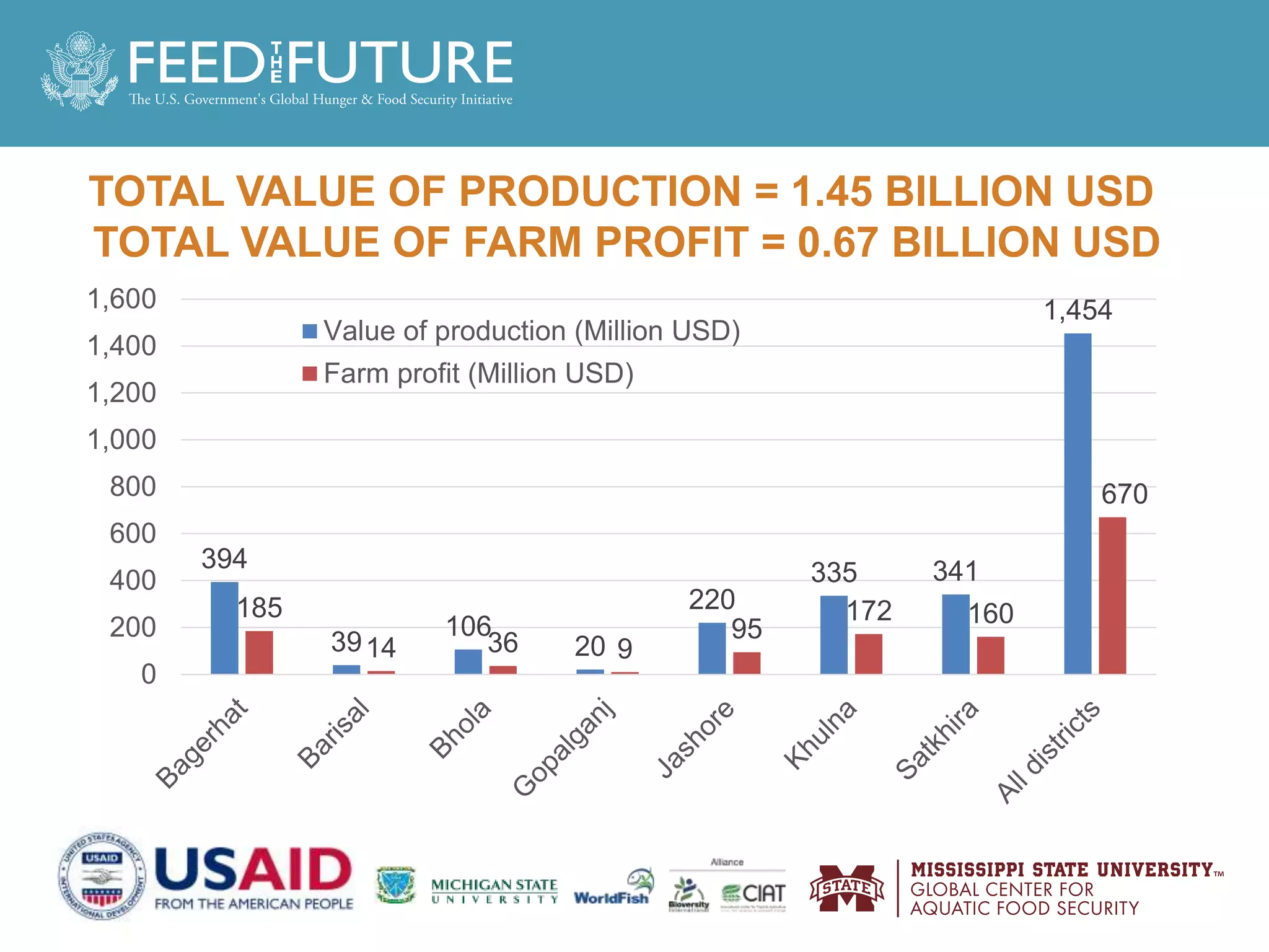 TOTAL VALUE OF PRODUCTION = 1.45 BILLION USD
TOTAL VALUE OF FARM PROFIT = 0.67 BILLION USD
394
39
106
20
220
335 341
1,454
185
14 36 9
95
172 160
670
0
200
400
600
800
1,000
1,200
1,400
1,600
Value of production (Million USD)
Farm profit (Million USD)
 