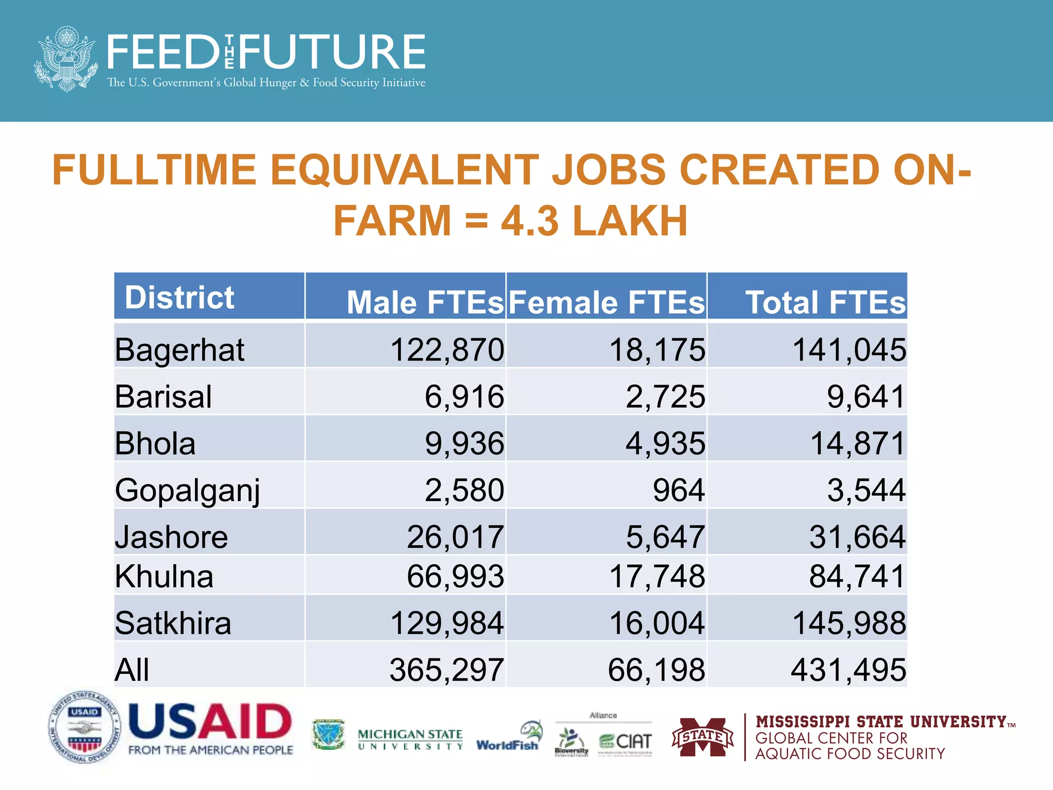 FULLTIME EQUIVALENT JOBS CREATED ON-
FARM = 4.3 LAKH
District Male FTEsFemale FTEs Total FTEs
Bagerhat 122,870 18,175 141,045
Barisal 6,916 2,725 9,641
Bhola 9,936 4,935 14,871
Gopalganj 2,580 964 3,544
Jashore 26,017 5,647 31,664
Khulna 66,993 17,748 84,741
Satkhira 129,984 16,004 145,988
All 365,297 66,198 431,495
 