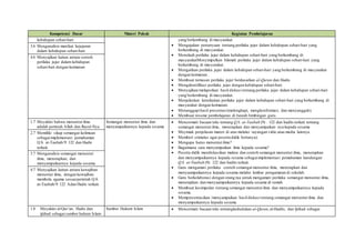 Kompetensi Dasar Materi Pokok Kegiatan Pembelajaran
kehidupan sehari-hari yang berkembang di masyarakat.
 Mengajukan pertanyaan tentang perilaku jujur dalam kehidupan sehari-hari yang
berkembang di masyarakat.
 Menelaah perilaku jujur dalam kehidupan sehari-hari yang berkembang di
masyarakatMenyimpulkan hikmah perilaku jujur dalam kehidupan sehari-hari yang
berkembang di masyarakat.
 Mengaitkan perilaku jujur dalam kehidupan sehari-hari yang berkembang di masyarakat
dengan keimanan.
 Membuat rumusan perilaku jujur berdasarkan al-Quran dan Hadis
 Mengidentifikasi perilaku jujur dengan kehidupan sehari-hari.
 Menyajikan/melaporkan hasil diskusi tentang perilaku jujur dalam kehidupan sehari-hari
yang berkembang di masyarakat.
 Menjelaskan keterkaitan perilaku jujur dalam kehidupan sehari-hari yang berkembang di
masyarakat dengan keimanan.
 Menanggapihasil presentasi(melengkapi, mengkonformasi, dan menyanggah).
 Membuat resume pembelajaran di bawah bimbingan guru.
3.6 Menganalisis manfaat kejujuran
dalam kehidupan sehari-hari
4.6 Menyajikan kaitan antara contoh
perilaku jujur dalam kehidupan
sehari-hari dengan keimanan
1.7 Meyakini bahwa menuntut ilmu
adalah perintah Allah dan Rasul-Nya.
Semangat menuntut ilmu dan
menyampaikannya kepada sesama
 Mencermati bacaan teks tentang Q.S. at-Taubah (9) : 122 dan hadits terkait tentang
semangat menuntut ilmu, menerapkan dan menyampaikan nya kepada sesama
 Meyimak penjelasan materi di atas melalui tayangan vidio atau media lainnya.
 Memberi stimulus agar peserta didik bertanya):
 Mengapa harus menuntut ilmu?
 Bagaimana cara menyampaikan ilmu kepada sesama?
 Peserta didik mendiskusikan makna dan contoh semangat menuntut ilmu, menerapkan
dan menyampaikannya kepada sesama sebagaiimplementasi pemahaman kandungan
Q.S. at-Taubah (9): 122 dan hadits terkait.
 Guru mengamati perilaku contoh semangat menuntut ilmu, menerapkan dan
menyaampaikannya kepada sesama melalui lembar pengamatan di sekolah.
 Guru berkolaborasi dengan orang tua untuk mengamati perilaku semangat menuntut ilmu,
menerapkan dan menyaampaikannya kepada sesama di rumah.
 Membuat kesimpulan tentang semangat menuntut ilmu dan menyampaikannya kepada
sesama.
 Mempresentasikan /menyampaikan hasil diskusi tentang semangat menuntut ilmu dan
menyampaikannya kepada sesama.
2.7 Memiliki sikap semangat keilmuan
sebagaiimplementasi pemahaman
Q.S. at-Taubah/9: 122 dan Hadis
terkait.
3.7 Menganalisis semangat menuntut
ilmu, menerapkan, dan
menyampaikannya kepada sesama.
4.7 Menyajikan kaitan antara kewajiban
menuntut ilmu, dengan kewajiban
membela agama sesuaiperintah Q.S.
at-Taubah/9: 122 Adan Hadis terkait.
1.8 Meyakini al-Qur’an, Hadis dan
ijtihad sebagai sumber hukum Islam
Sumber Hukum Islam  Mencermati bacaan teks tentangkedudukan al-Quran,al-Hadits, dan Ijtihad sebagai
 