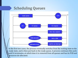 Scheduling Queues
In the first two cases, the process eventually switches from the waiting state to the
ready state, and is then put back in the ready queue. A process continues this cycle
until it terminates, at which time it is removed from all queues and has its PCB and
resources de-allocated.
 