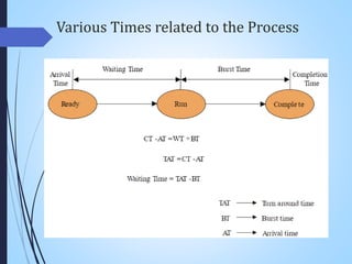 Various Times related to the Process
 