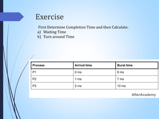Exercise
First Determine Completion Time and then Calculate:
a) Waiting Time
b) Turn around Time
 