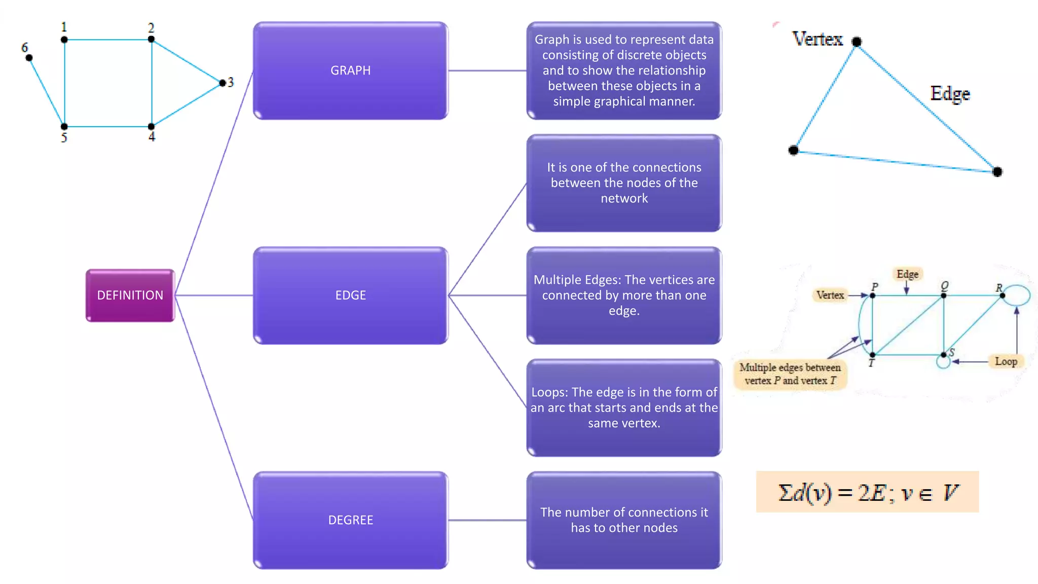 DEFINITION
GRAPH
Graph is used to represent data
consisting of discrete objects
and to show the relationship
between these objects in a
simple graphical manner.
EDGE
It is one of the connections
between the nodes of the
network
Multiple Edges: The vertices are
connected by more than one
edge.
Loops: The edge is in the form of
an arc that starts and ends at the
same vertex.
DEGREE
The number of connections it
has to other nodes