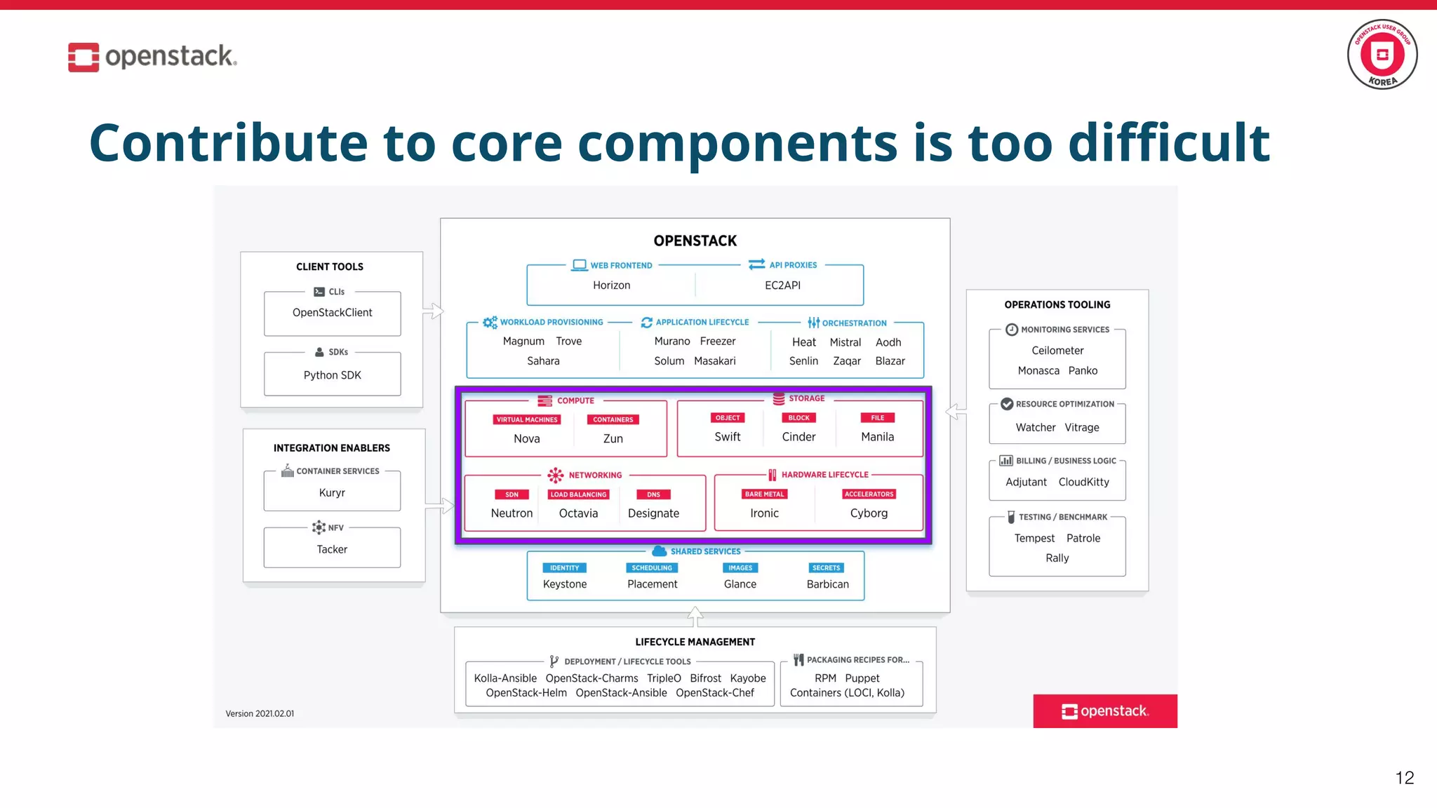 12
Contribute to core components is too diﬃcult
 