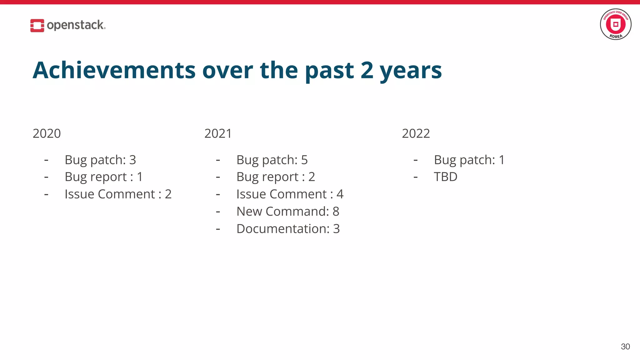 Achievements over the past 2 years
2020
- Bug patch: 3
- Bug report : 1
- Issue Comment : 2
30
2021
- Bug patch: 5
- Bug report : 2
- Issue Comment : 4
- New Command: 8
- Documentation: 3
2022
- Bug patch: 1
- TBD
 