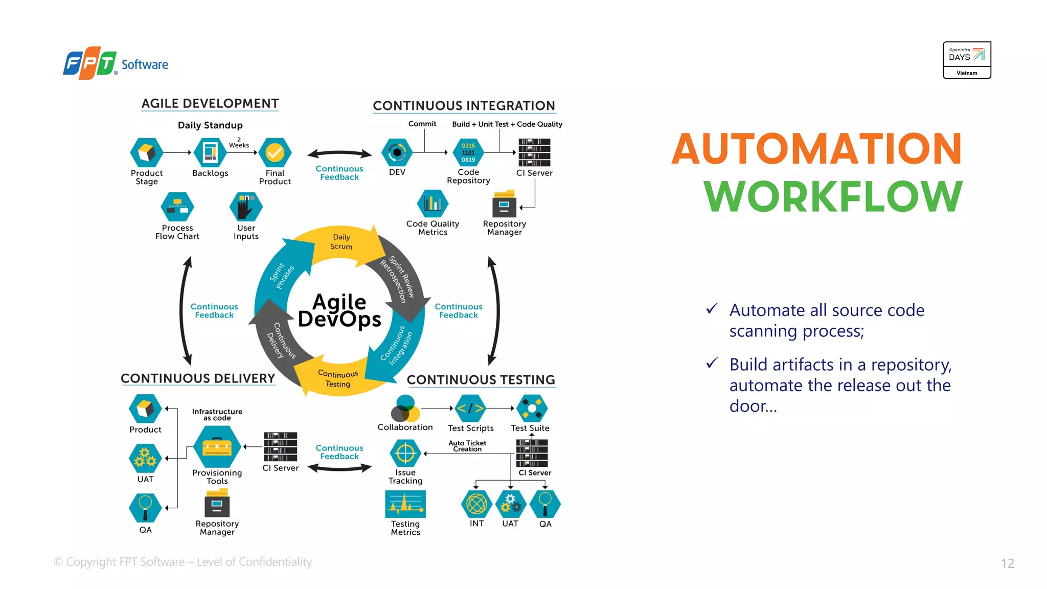 © Copyright FPT Software – Level of Confidentiality 12
AUTOMATION
WORKFLOW
ü Automate all source code
scanning process;
ü Build artifacts in a repository,
automate the release out the
door…
 