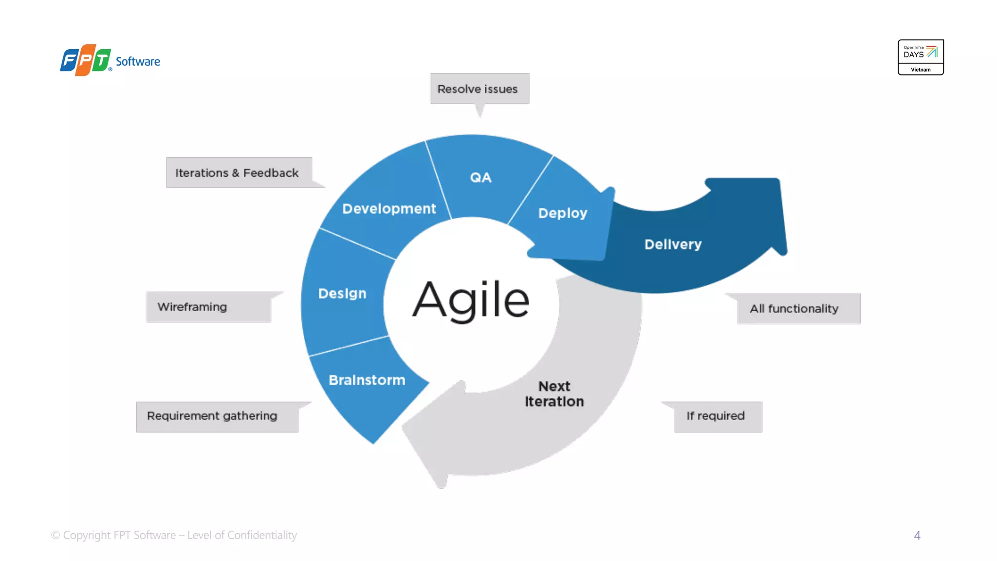 © Copyright FPT Software – Level of Confidentiality 4
 