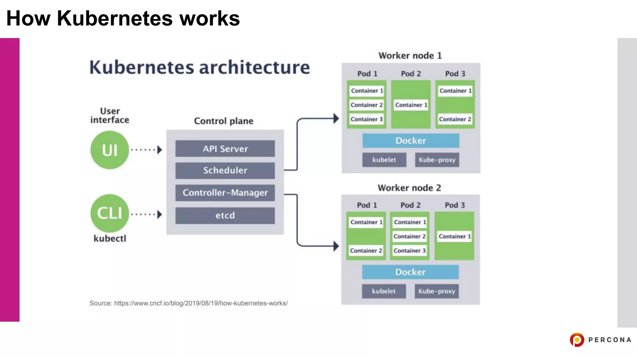 How Kubernetes works
 