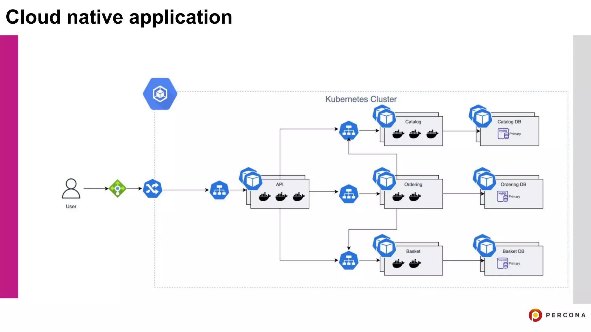 Cloud native application
 