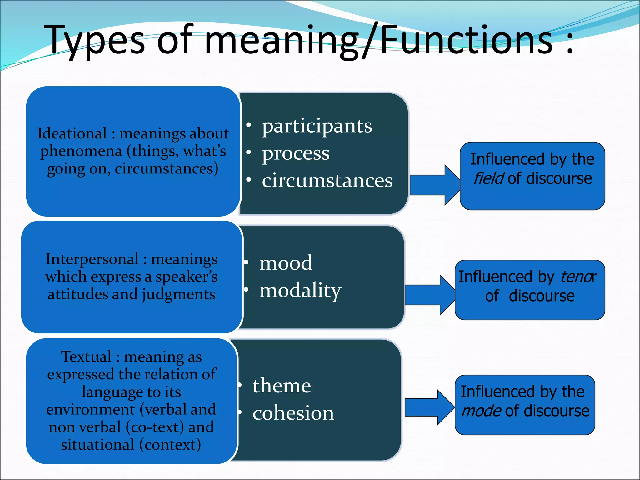 Types of meaning/Functions :
• participants
• process
• circumstances
Ideational : meanings about
phenomena (things, what’s
going on, circumstances)
• mood
• modality
Interpersonal : meanings
which express a speaker’s
attitudes and judgments
• theme
• cohesion
Textual : meaning as
expressed the relation of
language to its
environment (verbal and
non verbal (co-text) and
situational (context)
Influenced by the
field of discourse
Influenced by tenor
of discourse
Influenced by the
mode of discourse
 