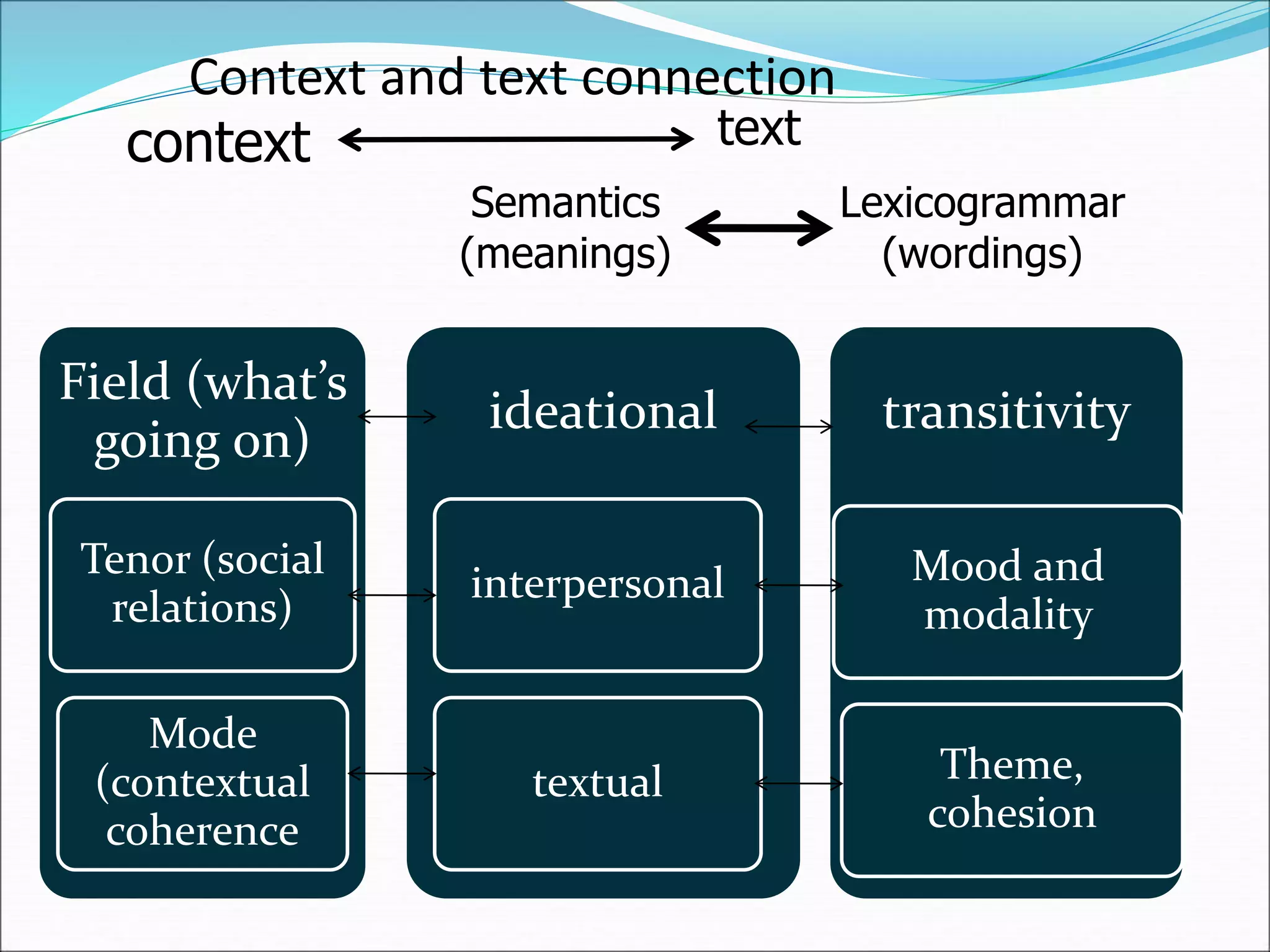 Context and text connection
Field (what’s
going on)
Tenor (social
relations)
Mode
(contextual
coherence
ideational
interpersonal
textual
transitivity
Mood and
modality
Theme,
cohesion
Semantics
(meanings)
Lexicogrammar
(wordings)
context text
 