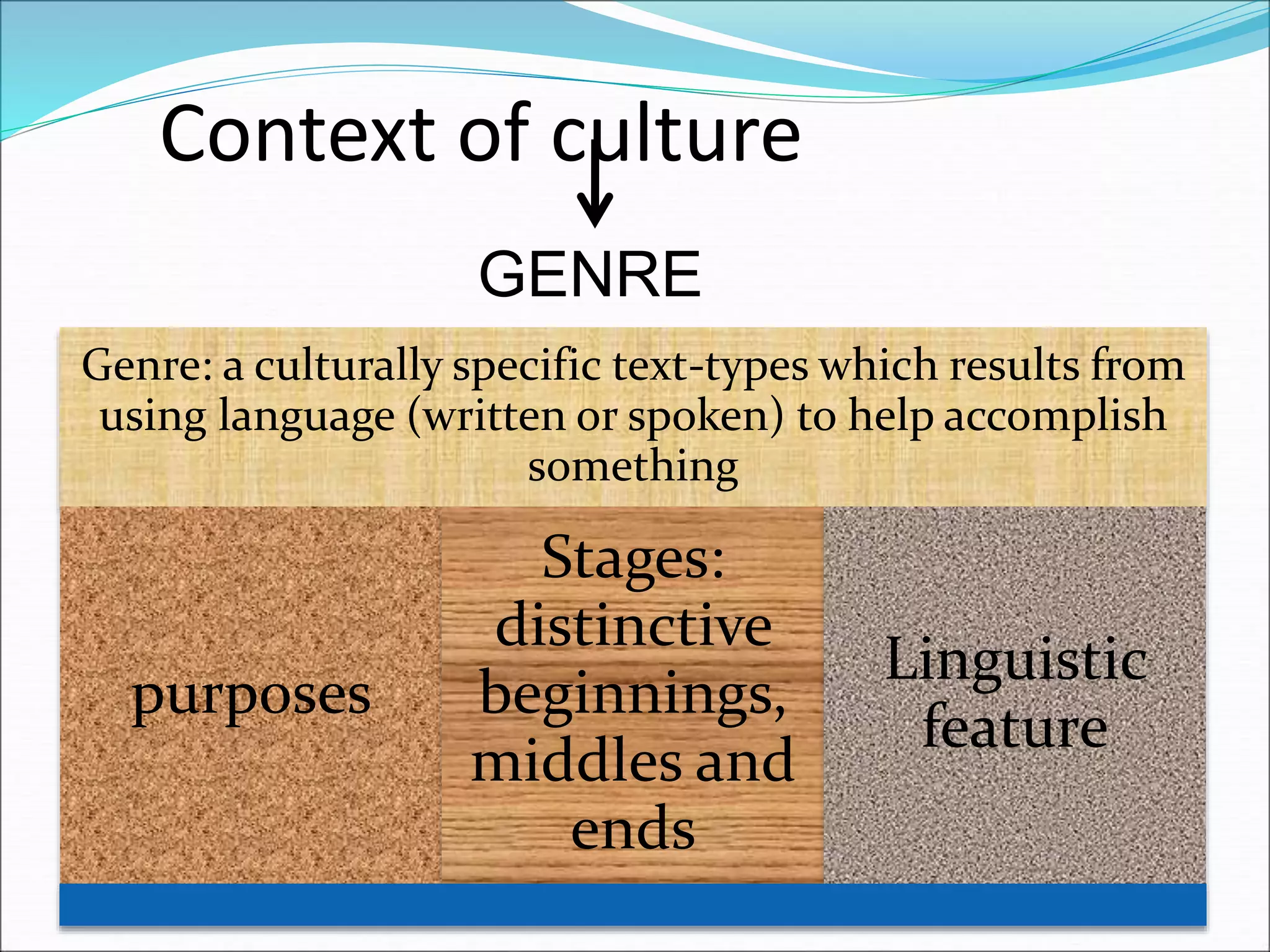Context of culture
Genre: a culturally specific text-types which results from
using language (written or spoken) to help accomplish
something
purposes
Stages:
distinctive
beginnings,
middles and
ends
Linguistic
feature
GENRE
 