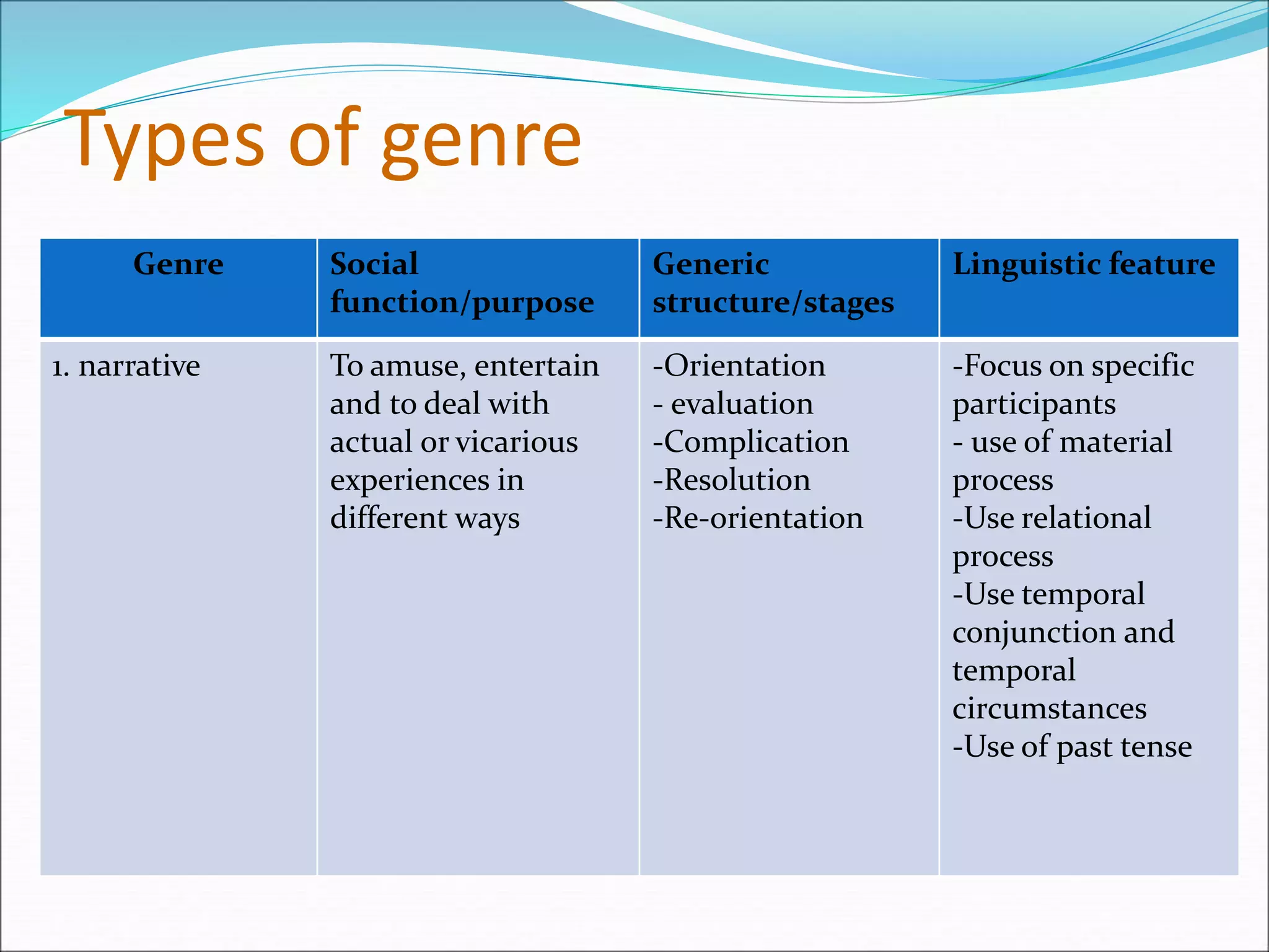 Types of genre
Genre Social
function/purpose
Generic
structure/stages
Linguistic feature
1. narrative To amuse, entertain
and to deal with
actual or vicarious
experiences in
different ways
-Orientation
- evaluation
-Complication
-Resolution
-Re-orientation
-Focus on specific
participants
- use of material
process
-Use relational
process
-Use temporal
conjunction and
temporal
circumstances
-Use of past tense
 