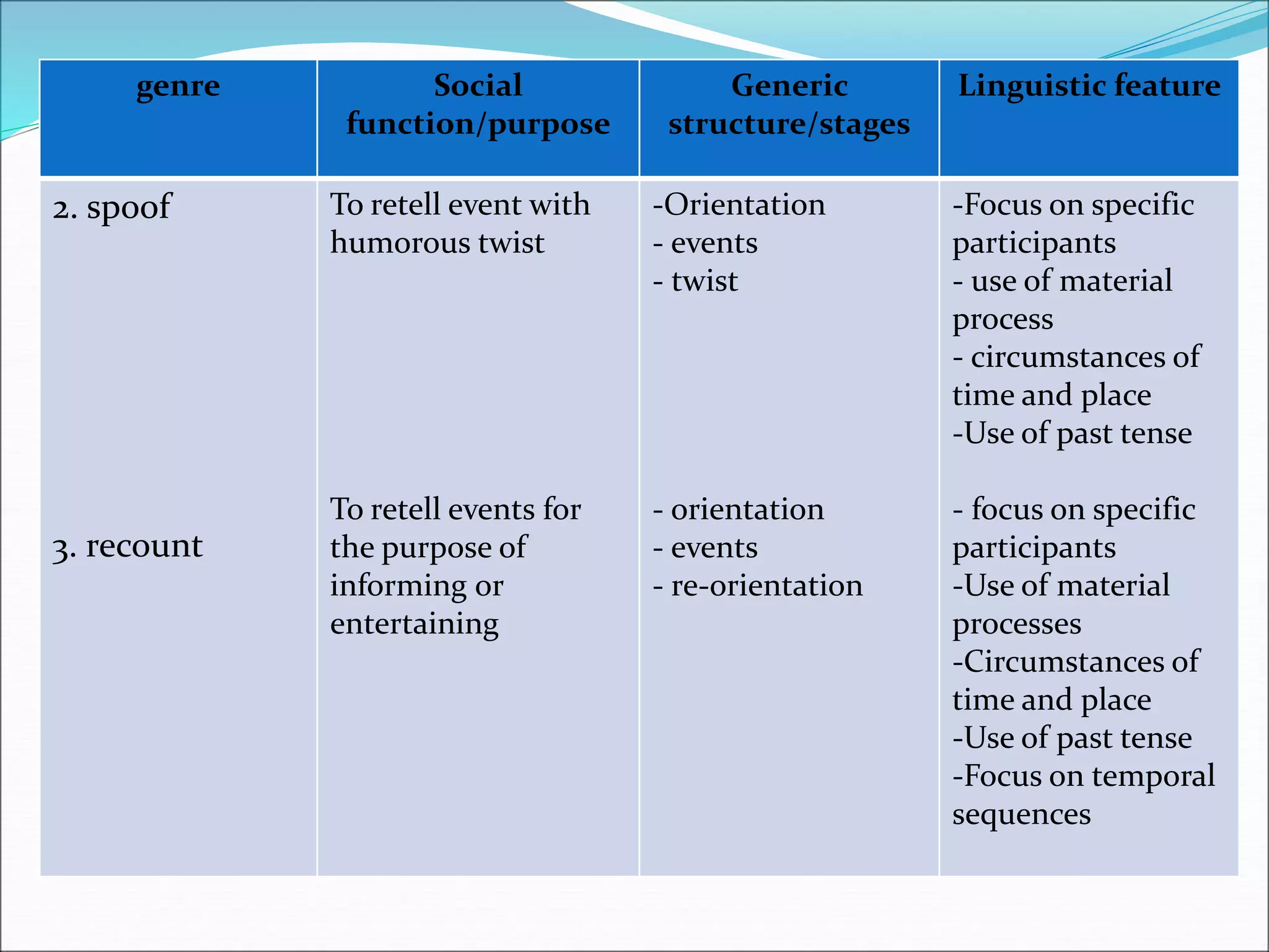 genre Social
function/purpose
Generic
structure/stages
Linguistic feature
2. spoof
3. recount
To retell event with
humorous twist
To retell events for
the purpose of
informing or
entertaining
-Orientation
- events
- twist
- orientation
- events
- re-orientation
-Focus on specific
participants
- use of material
process
- circumstances of
time and place
-Use of past tense
- focus on specific
participants
-Use of material
processes
-Circumstances of
time and place
-Use of past tense
-Focus on temporal
sequences
 