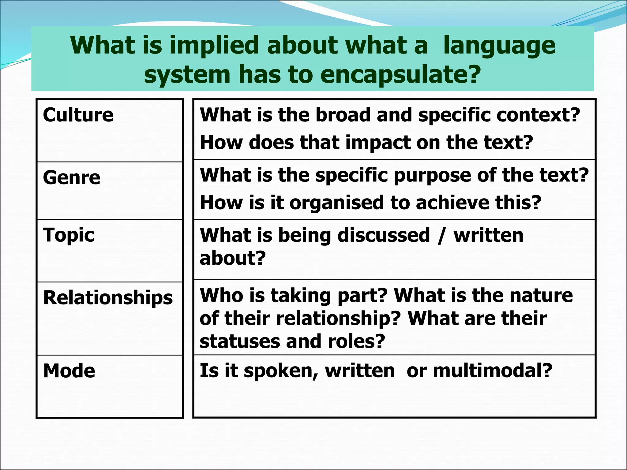 What is implied about what a language
system has to encapsulate?
Culture
Genre
Topic
Relationships
Mode
What is the broad and specific context?
How does that impact on the text?
What is the specific purpose of the text?
How is it organised to achieve this?
What is being discussed / written
about?
Who is taking part? What is the nature
of their relationship? What are their
statuses and roles?
Is it spoken, written or multimodal?
 
