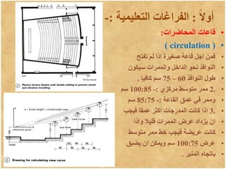‫ا‬‫ال‬‫أو‬
:
‫التعليمية‬ ‫الفراغات‬
:
-
•
‫المحاضرات‬ ‫قاعات‬
:
•
( circulation )
•
‫تفتح‬ ‫لم‬ ‫اذا‬ ‫صغيرة‬ ‫قاعة‬ ‫اجل‬ ‫فمن‬
•
‫والممرات‬ ‫الداخل‬ ‫نحو‬ ‫النوافذ‬
‫سيكون‬
•
‫النوافذ‬ ‫طول‬
60
–
75
‫كافيا‬ ‫سم‬
.
•
.
2
‫مركزي‬ ‫متوسط‬ ‫ممر‬
:
-
100:85
‫سم‬
•
‫القاعة‬ ‫عمق‬ ‫في‬ ‫وممر‬
:
-
85:75
‫سم‬
•
.
3
‫فيجب‬ ‫عمقا‬ ‫اكثر‬ ‫المدرجات‬ ‫كانت‬ ‫اذا‬
•
‫واذا‬ ‫قليال‬ ‫الممرات‬ ‫عرض‬ ‫يزداد‬ ‫ان‬
•
‫متوسط‬ ‫ممر‬ ‫خط‬ ‫فيجب‬ ‫عريضة‬ ‫كانت‬
•
‫عرض‬
100:75
‫يضيق‬ ‫ان‬ ‫ويمكن‬ ‫سم‬
•
‫المنبر‬ ‫باتجاه‬
.
 