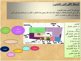 ‫للدور‬ ‫االفقي‬ ‫المسقط‬
‫الخامس‬
:
‫للكمبيوتر‬ ‫معمل‬ ‫المبنى‬ ‫هذا‬ ‫في‬ ‫يوجد‬
‫الدور‬ ‫نفس‬ ‫في‬ ‫المعمل‬ ‫مع‬ ‫الكنترول‬ ‫و‬ ‫التحكم‬ ‫وحدة‬ ‫وضع‬ ‫فقد‬ ‫للفراغات‬ ‫الوظيفية‬ ‫العالقات‬ ‫المصمم‬ ‫راعى‬ ‫قد‬ ‫و‬
‫أشجار‬ ‫و‬ ‫خضرة‬ ‫به‬ ‫كبير‬ ‫تراس‬ ‫يوجد‬ ‫و‬
‫العناصر‬
:
1
-
‫اتصال‬ ‫عناصر‬
‫رأسي‬
(
‫ساللم‬
–
‫مصاعد‬
)
2
-
‫أفقي‬ ‫اتصال‬ ‫ناصر‬
4
-
‫الكمبيوتر‬ ‫معمل‬
3
-
‫خدمات‬
(
‫مياه‬ ‫دورات‬
)
5
-
‫مخازن‬
6
-
‫الكنترول‬ ‫غرفة‬
7
-
‫التكنولوجيا‬ ‫غرفة‬
‫المعلومات‬ ‫و‬
8
-
‫تعليمي‬ ‫فصل‬
9
-
‫تراس‬
‫تراس‬
‫معمل‬
‫كمبيوتر‬
‫فصل‬
‫توزيع‬ ‫فراغ‬
‫خدمات‬
‫مخزن‬
‫ساللم‬
IT
 