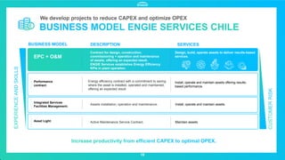 EPC + O&M
Performance
contract:
Integrated Services
Facilities Management:
Asset Light:
Contract for design, construction,
commissioning + operation and maintenance
of assets, offering an expected result.
ENGIE Services establishes Energy Efficiency
KPIs in plant operation.
Energy efficiency contract with a commitment to saving
where the asset is installed, operated and maintained,
offering an expected result.
Assets installation, operation and maintenance.
Active Maintenance Service Contract.
Design, build, operate assets to deliver results-based
services.
Install, operate and maintain assets offering results-
based performance.
Install, operate and maintain assets.
Maintain assets
BUSINESS MODEL DESCRIPTION SERVICES
We develop projects to reduce CAPEX and optimize OPEX
19
 