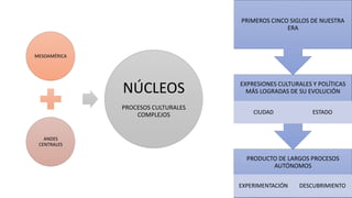 MESOAMÉRICA
ANDES
CENTRALES
NÚCLEOS
PROCESOS CULTURALES
COMPLEJOS
PRODUCTO DE LARGOS PROCESOS
AUTÓNOMOS
EXPERIMENTACIÓN DESCUBRIMIENTO
EXPRESIONES CULTURALES Y POLÍTICAS
MÁS LOGRADAS DE SU EVOLUCIÓN
CIUDAD ESTADO
PRIMEROS CINCO SIGLOS DE NUESTRA
ERA
 