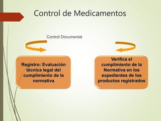 Control de Medicamentos
Control Documental
Registro: Evaluación
técnica legal del
cumplimiento de la
normativa
Verifica el
cumplimiento de la
Normativa en los
expedientes de los
productos registrados
 