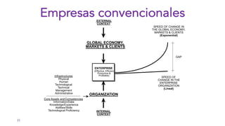 21
ENTERPRISE
(Effective, Efficient,
Productive &
Profitable)
ORGANIZATION
SPEED OF CHANGE IN
THE GLOBAL ECONOMY,
MARKETS & CLIENTS
(Exponential)
SPEED OF
CHANGE IN THE
ENTERPRISE
ORGANIZATION
(Lineal)
EXTERNAL
CONTEXT
INTERNAL
CONTEXT
GAP
Infrastructures:
Physical
Human
Technological
Technical
Management
Administrative
Core Assets andCompetencies:
Information/Data
Knowledge/Experience
Abilities/Skills
Technological Proficiency
GLOBAL ECONOMY,
MARKETS & CLIENTS
Empresas convencionales
 