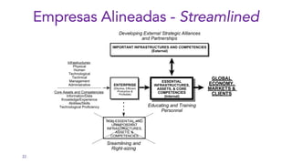 22
GLOBAL
ECONOMY,
MARKETS &
CLIENTS
ESSENTIAL
INFRASTRUCTURES,
ASSETS, & CORE
COMPETENCIES
(Internal)
IMPORTANT INFRASTRUCTURES AND COMPETENCIES
(External)
NON-ESSENTIAL AND
UNIMPORTANT
INFRASTRUCTURES,
ASSETS, &
COMPETENCIES
Developing External Strategic Alliances
and Partnerships
Educating and Training
Personnel
Sreamlining and
Right-sizing
ENTERPRISE
(Efective, Efficient,
Productive &
Profitable)
Infrastructures:
Physical
Human
Technological
Technical
Management
Administrative
Core Assets and Competencies:
Information/Data
Knowledge/Experience
Abilities/Skills
Technological Proficiency
Empresas Alineadas - Streamlined
 