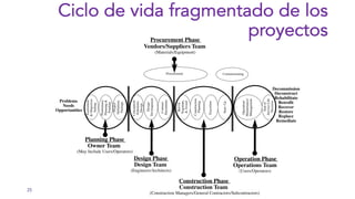 25
Bid
Or
Negotiate,
&
Award
Preliminary
Planning
&
Funding
Project
Definition
Package
Conceptual/
Schematic
Design
Design
Development
Contract
Documents
End
of
Service
Life
Decision
Assessment
&
Objectives
Setting
Operation/
Maintenance/
Management
Construction
Planning
Execution
Start–Up
Procurement
Problems
Needs
Opportunities
Decommission
Deconstruct
Rehabilitate
Retrofit
Recover
Restore
Replace
Remediate
Planning Phase
Owner Team
(May Include Users/Operators)
Design Phase
Design Team
(Engineers/Architects)
Construction Phase
Construction Team
(Construction Managers/General Contractors/Subcontractors)
Operation Phase
Operations Team
(Users/Operators)
Procurement Phase
Vendors/Suppliers Team
(Materials/Equipment)
Commissioning
Ciclo de vida fragmentado de los
proyectos
 