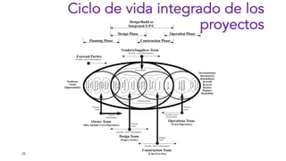 26
Bid
Or
Negotiate,
&
Award
Design Team
(Engrs./Archs.)
Construction Team
(Cms./Gcs./Scs)
Owner Team
(May Include Users/Operators)
Operations Team
(Users/Operators)
Preliminary
Planning
&
Funding
Project
Definition
Package
Conceptual/
Schematic
Design
Design
Development
Contract
Documents
End
of
Service
Life
Decision
Assessment
&
Objectives
Setting
Operation/
Maintenance/
Management
Construction
Planning
Execution
Start–Up
Procurement
Problems
Needs
Opportunities
Decommission
Deconstruct
Rehabilitate
Retrofit
Recover
Restore
Replace
Remediate
Primary
Lead
Active
Participation
Primary
Lead
Primary
Lead
Possible Active Participation
Primary
Lead
Possible Active Participation
Possible Active
Participation
Design/Build or
Integrated E/P/C
Planning Phase
Design Phase
Construction Phase
Operation Phase
Vendors/Suppliers Team
Possible Active Participation
Commissioning
External Parties
Possible Active Participation
Ciclo de vida integrado de los
proyectos
 