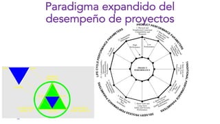 32
D
E
L
IV
E
RY
PR
O
C
E
S
S
P
E
R
F
O
R
M
A
N
C
E
P
A
R
A
M
E
T
E
R
S
T
R
A
D
IT
I
O
N
A
L
P
E
R
F
O
R
M
A
N
C
E
P
A
R
A
M
E
T
E
R
S
PRODUCT PERFORMANCE
PA
R
A
M
E
T
E
R
S
L
IF
E
C
Y
C
L
E
P
E
R
F
O
R
M
A
N
C
E
P
A
R
AM
ETERS
3
.
S
h
o
r
t
-
T
e
r
m
a
n
d
L
o
n
g
-
T
e
r
m
F
o
r
m
a
l
/
P
h
y
s
i
c
a
l
P
e
r
f
o
r
m
a
n
c
e
7. Short-Term and
Long-Term
Safety and Security
Performance
2. Short-Term
and
Long-Term
Functional
Performance
1. Physical and
Nonphysical Contextual
Compatibility and
Response
10.
Commisionability,,
Operability,
and
Maintainability
Performance
4.
Short-Term
and
Long-Term
Cost
Performance
5
.
S
h
o
r
t
-
T
e
r
m
a
n
d
L
o
n
g
-
T
e
r
m
T
i
m
e
P
e
r
f
o
r
m
a
n
c
e
6. Short-Term and
Long-Term
Quality and Reliability
Performance
8. Short-Term
and
Long-Term
Risk
Performance
12. Sustainability
Performance
9
.
C
o
n
s
t
r
u
c
t
a
b
i
l
i
t
y
a
n
d
P
r
o
c
u
r
a
b
i
l
i
t
y
P
e
r
f
o
r
m
a
n
c
e
1
1
.
H
e
a
l
t
h
P
e
r
f
o
r
m
a
n
c
e
PROJECT
PERFORMANCE
High
Performance
Low
Performance
Quality
HUMAN
IMPACTS
ECOSYSTEM
IMPACTS
RESOURCE
BASE IMPACTS
Time Cost
Quality
Time Cost
Paradigma expandido del
desempeño de proyectos
 