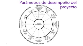 41
Parámetros de desempeño del
proyecto
D
E
L
IV
E
RY
P
R
O
C
E
S
S
P
E
R
F
O
R
M
A
N
C
E
P
A
R
A
M
E
T
E
R
S
T
R
A
D
IT
I
O
N
A
L
P
E
R
F
O
R
M
A
N
C
E
P
A
R
A
M
E
T
E
R
S
PRODUCT PERFORMANCE
PA
R
A
M
E
T
E
R
S
L
I
F
E
C
Y
C
L
E
P
E
R
F
O
R
M
A
N
C
E
P
A
R
AM
ETERS
3
.
S
h
o
r
t
-
T
e
r
m
a
n
d
L
o
n
g
-
T
e
r
m
F
o
r
m
a
l
/
P
h
y
s
i
c
a
l
P
e
r
f
o
r
m
a
n
c
e
7. Short-Term and
Long-Term
Safety and Security
Performance
2. Short-Term
and
Long-Term
Functional
Performance
1. Physical and
Nonphysical Contextual
Compatibility and
Response
10.
Commisionability,,
Operability,
and
Maintainability
Performance
4.
Short-Term
and
Long-Term
Cost
Performance
5
.
S
h
o
r
t
-
T
e
r
m
a
n
d
L
o
n
g
-
T
e
r
m
T
i
m
e
P
e
r
f
o
r
m
a
n
c
e
6. Short-Term and
Long-Term
Quality and Reliability
Performance
8. Short-Term
and
Long-Term
Risk
Performance
12. Sustainability
Performance
9
.
C
o
n
s
t
r
u
c
t
a
b
i
l
i
t
y
a
n
d
P
r
o
c
u
r
a
b
i
l
i
t
y
P
e
r
f
o
r
m
a
n
c
e
1
1
.
H
e
a
l
t
h
P
e
r
f
o
r
m
a
n
c
e
PROJECT
PERFORMANCE
High
Performance
Low
Performance
 