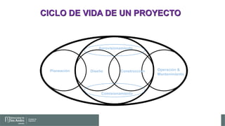 Aprovisionamiento
Comisionamiento
Construcción Operación &
Mantenimiento
Planeación Diseño
CICLO DE VIDA DE UN PROYECTO
 