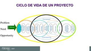 Bid
Or
Negotiate,
&
Award
Preliminary
Planning
&
Funding
Project
Definition
Package
Conceptual/
Schematic
Design
Design
Development
Contract
Documents
End
of
Service
Life
Decision
Assessment
&
Objectives
Setting
Operation/
Maintenance/
Management
Construction
Planning
Execution
Start–Up
Procurement
Commissioning
CICLO DE VIDA DE UN PROYECTO
Problem
Need
Opportunity
Driver
 