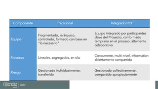 Componente Tradicional Integrado/IPD
Equipo
Fragmentado, jerárquico,
controlado, formado con base en
“lo necesario”
Equipo integrado por participantes
clave del Proyecto, conformado
temprano en el proceso, altamente
colaborativo
Procesos Lineales, segregados, en silo
Concurrente, multi-nivel, information
abiertamente compartida
Riesgo
Gestionado individualmente,
transferido
Gestionado collectivamente,
compartido apropiadamente
 
