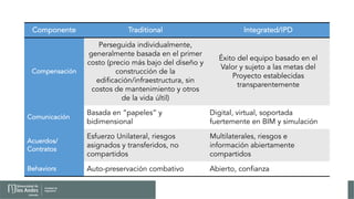 Componente Traditional Integrated/IPD
Compensación
Perseguida individualmente,
generalmente basada en el primer
costo (precio más bajo del diseño y
construcción de la
edificación/infraestructura, sin
costos de mantenimiento y otros
de la vida últil)
Éxito del equipo basado en el
Valor y sujeto a las metas del
Proyecto establecidas
transparentemente
Comunicación
Basada en ”papeles” y
bidimensional
Digital, virtual, soportada
fuertemente en BIM y simulación
Acuerdos/
Contratos
Esfuerzo Unilateral, riesgos
asignados y transferidos, no
compartidos
Multilaterales, riesgos e
información abiertamente
compartidos
Behaviors Auto-preservación combativo Abierto, confianza
 