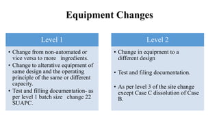 Equipment Changes
Level 1
• Change from non-automated or
vice versa to more ingredients.
• Change to alterative equipment of
same design and the operating
principle of the same or different
capacity.
• Test and filling documentation- as
per level 1 batch size change 22
SUAPC.
Level 2
• Change in equipment to a
different design
• Test and filing documentation.
• As per level 3 of the site change
except Case C dissolution of Case
B.
 