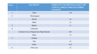 Sr.no EXCIPENT PERCENT EXCIPENT(w/w) OUT OF
TOTAL TARGET DOSAGE FORM
WEIGHT
1. Filler ±10
2. Disintegrant
Starch ±6
Other ±2
3. Binder ±1
4. Lubricant
Calcium (Ca) or Magnesium (Mg) Stearate ±0.5
Other ±2
5. Glidant
Talc ±2
Other ±0.2
6. Film coat ±2
 