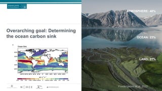 Overarching goal: Determining
the ocean carbon sink
2
ATMOSPHERE: 46%
OCEAN: 23%
LAND: 31%
Friedlingstein et al, 2022
 