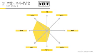 ⓒSaebyeol Yu. Saebyeol’s PowerPoint
라이트
트렌디 다크니스
베이직
포멀
퍼블릭
캐주얼 액티브
브랜드포지셔닝맵
이미지 포지셔닝 맵
2
 