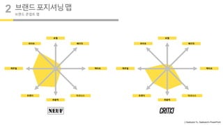 ⓒSaebyeol Yu. Saebyeol’s PowerPoint
라이트
트렌디 다크니스
베이직
포멀
퍼블릭
캐주얼 액티브
브랜드포지셔닝맵
브랜드 콘셉트 맵
2
라이트
트렌디 다크니스
베이직
포멀
퍼블릭
캐주얼 액티브
 