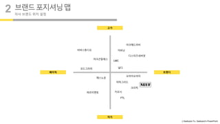 ⓒSaebyeol Yu. Saebyeol’s PowerPoint
브랜드포지셔닝맵
자사 브랜드 위치 설정
2
고가
저가
베이직 트렌디
널디
오아이오아이
키르시
디스이즈네버댓
비바스튜디오
LMC
마하그리드
커버낫
아크메드라비
크리틱
파르티멘토
마크곤잘레스
코드그라피
매스노운
FTL
 