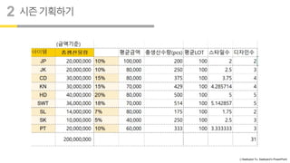 ⓒSaebyeol Yu. Saebyeol’s PowerPoint
시즌기획하기
2
 