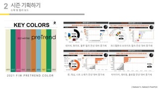 ⓒSaebyeol Yu. Saebyeol’s PowerPoint
시즌기획하기
소재 및 컬러 보드
2
2 0 2 1 F / W P R E T R E N D C O LO R 면, 데님, 니트 소재가 전년 대비 증가세 타이다이, 레터링, 플로럴 전년 대비 증가세
네이비, 화이트, 블루 컬러 전년 대비 증가세 파스텔톤의 브라이트 컬러 전년 대비 증가세
 