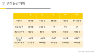 ⓒSaebyeol Yu. Saebyeol’s PowerPoint
연간물량계획
S S F W 년계
매출목표 4천만원 4천만원 8천만원 8천만원 2억4천만원
총생산금액 5천만원 5천만원 1억 1억 3억
평균TAG가격 10만원 5만원 12만원 15만원 10.5만원
생산수량
(PCS)
500개 1000개 1513개 1513개 4526개
직접제조원가 1000만원 1000만원 2000만원 2000만원 6000만원
2
 
